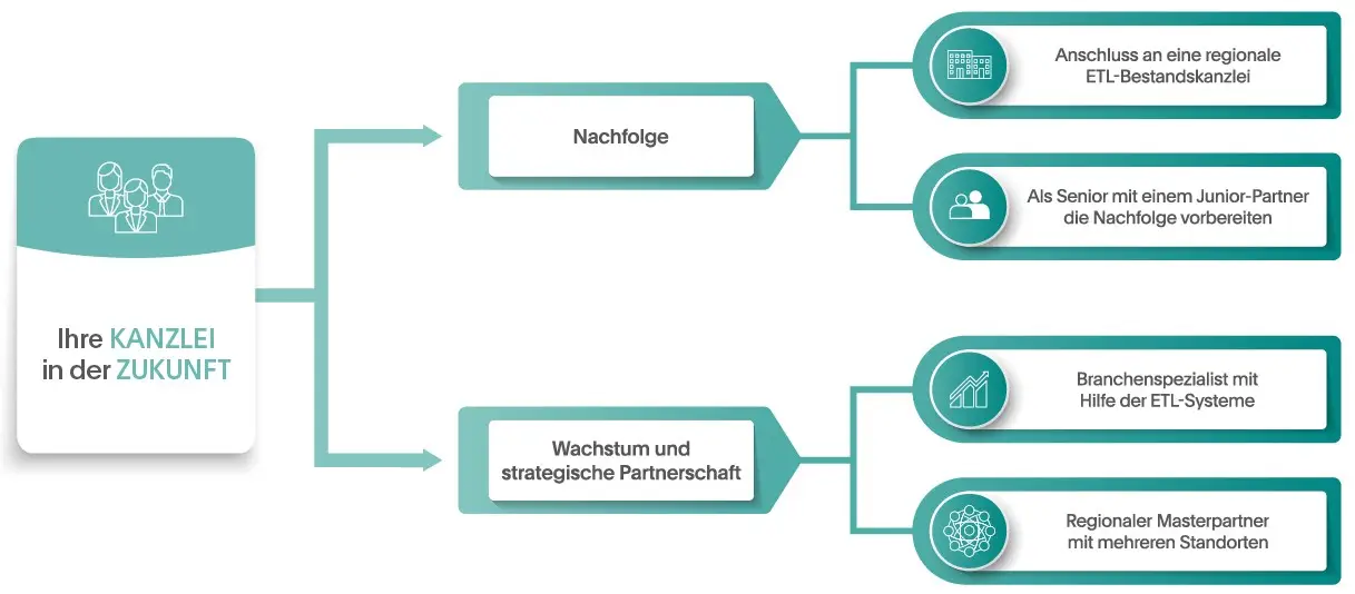 wachstum durch partnerschaft_kanzleinachfolge_Steuerberatungskanzlei_ etl führende steuerberatungsgruppe